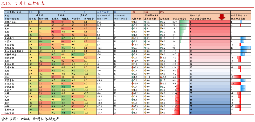 怎样理解7 月行业打分表