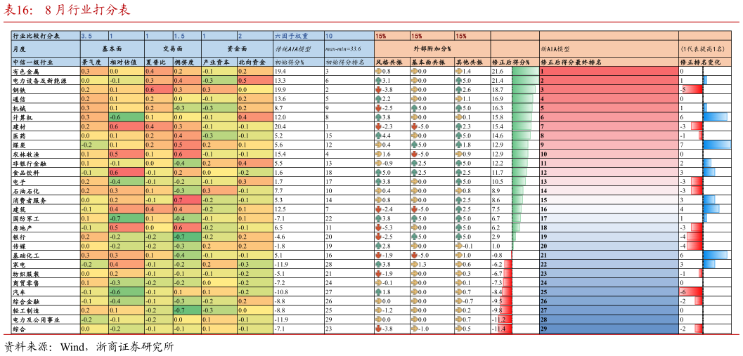 如何了解8 月行业打分表