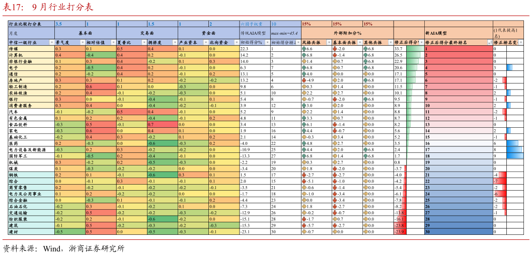 如何了解9 月行业打分表