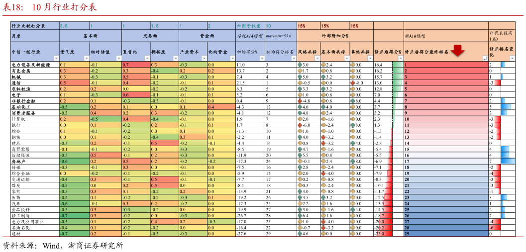 如何看待10 月行业打分表