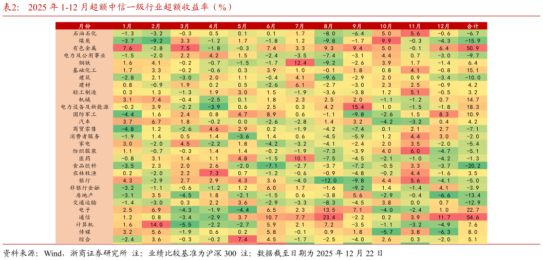 你知道2025 年 1-12 月超额中信一级行业超额收益率（%）