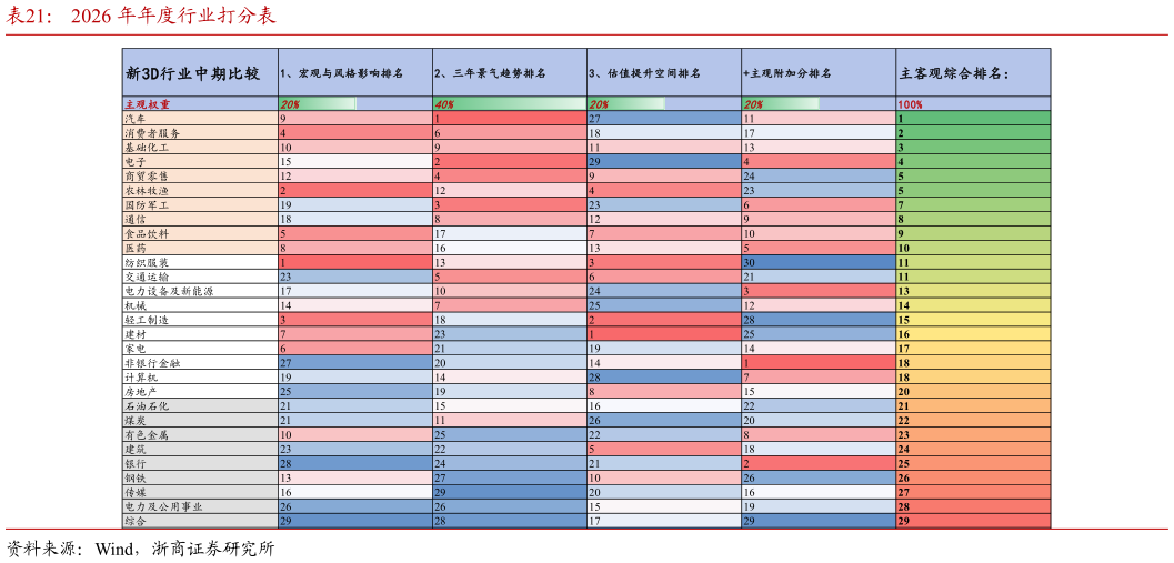 如何了解2026 年年度行业打分表