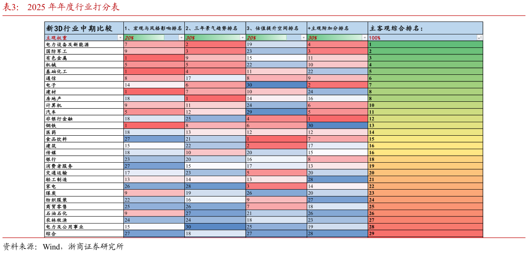 想问下各位网友2025 年年度行业打分表
