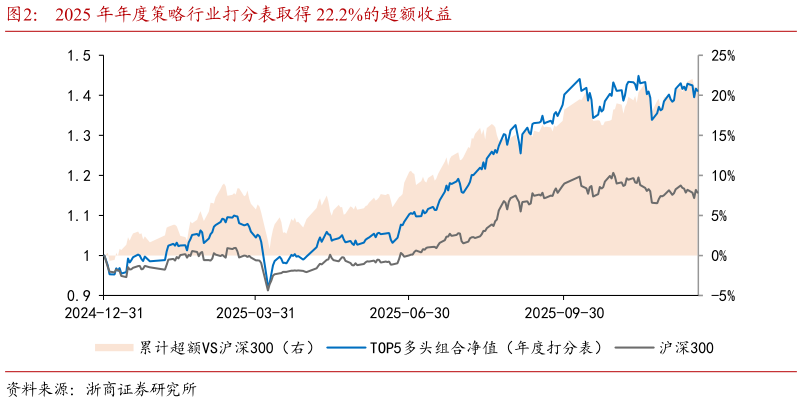 谁知道2025 年年度策略行业打分表取得 22.2%的超额收益