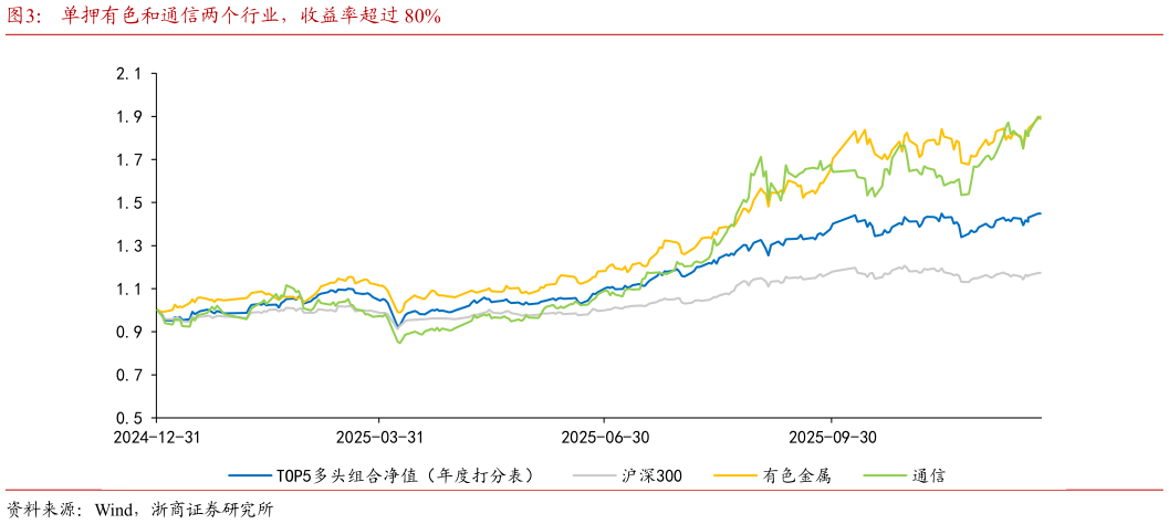 谁能回答单押有色和通信两个行业，收益率超过 80%