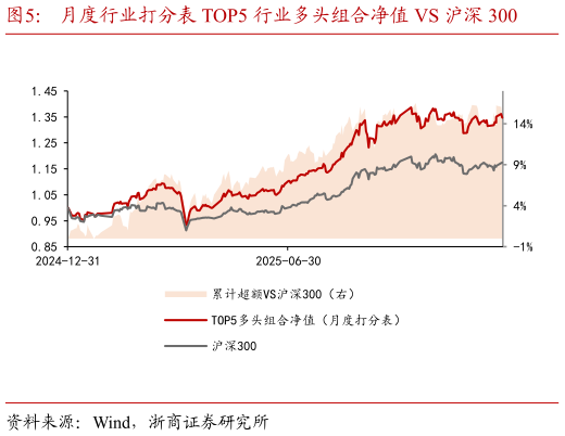 想问下各位网友月度行业打分表 TOP5 行业多头组合净值 VS 沪深 300