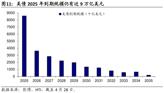 如何了解美债 2025 年到期规模仍有近 9 万亿美元