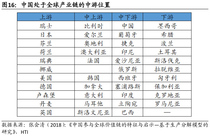 如何了解中国处于全球产业链的中游位置