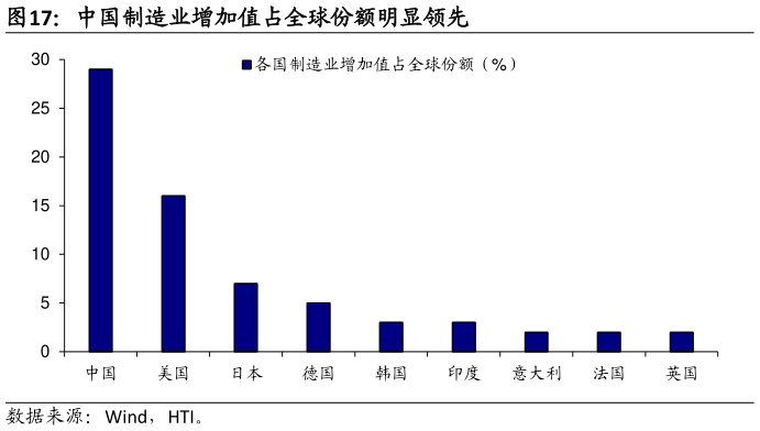 如何看待中国制造业增加值占全球份额明显领先