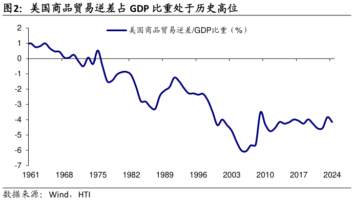 如何看待美国商品贸易逆差占 GDP 比重处于历史高位