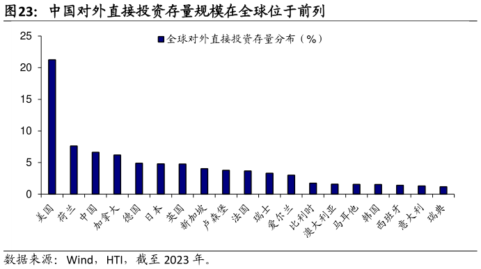 如何解释中国对外直接投资存量规模在全球位于前列