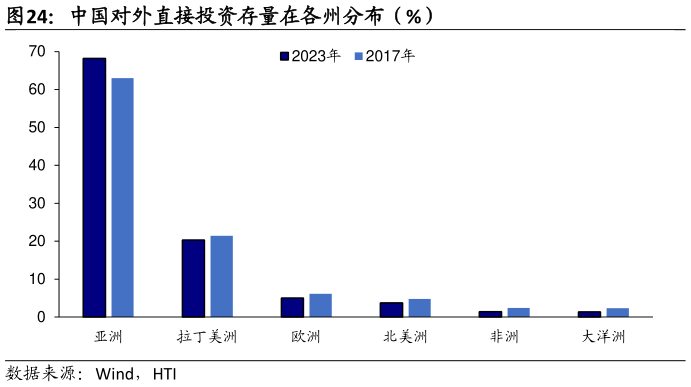 一起讨论下中国对外直接投资存量在各州分布（%）