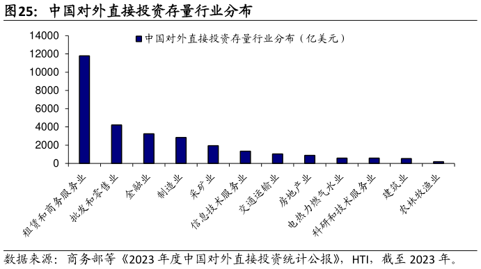 咨询大家中国对外直接投资存量行业分布