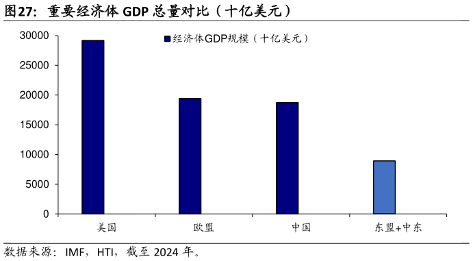 想关注一下重要经济体 GDP 总量对比（十亿美元）