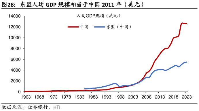 想问下各位网友东盟人均 GDP 规模相当于中国 2011 年（美元）