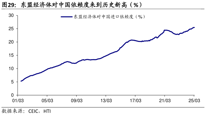各位网友请教一下东盟经济体对中国依赖度来到历史新高（%）