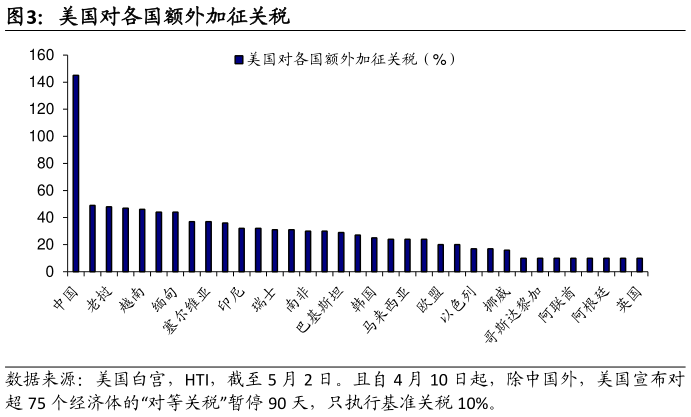 如何才能美国对各国额外加征关税