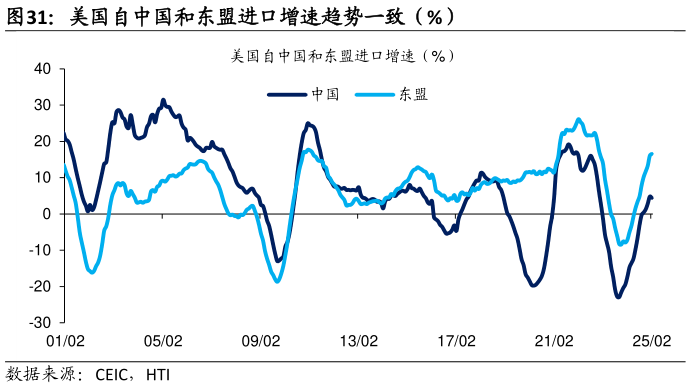 如何解释美国自中国和东盟进口增速趋势一致（%）