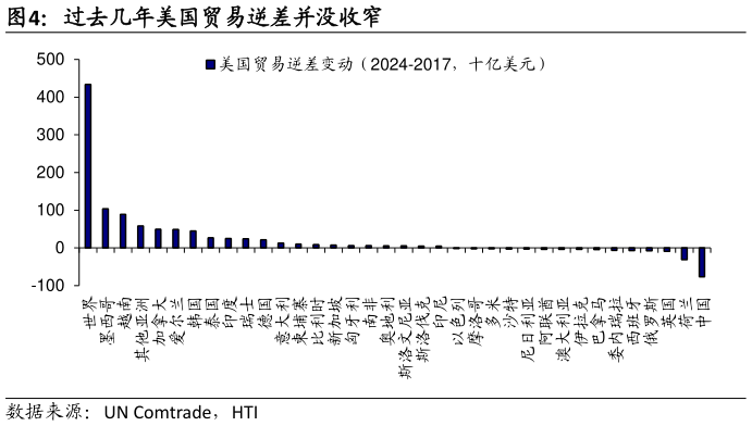 如何了解过去几年美国贸易逆差并没收窄