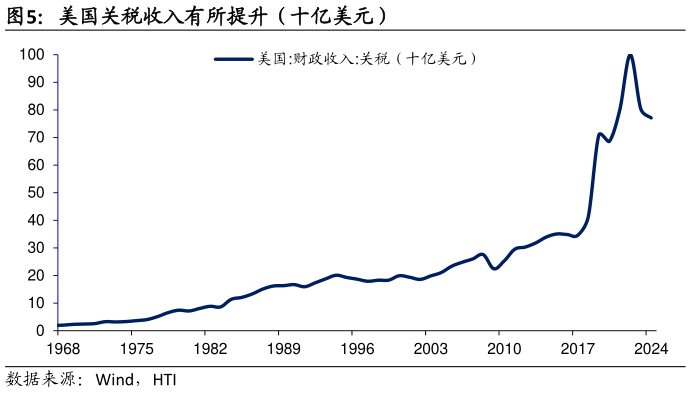 如何了解美国关税收入有所提升（十亿美元）
