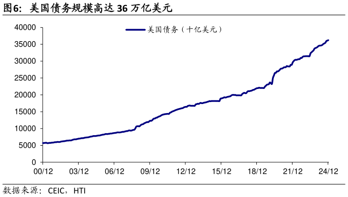 如何看待美国债务规模高达 36 万亿美元