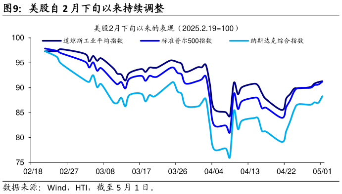 如何了解美股自 2 月下旬以来持续调整