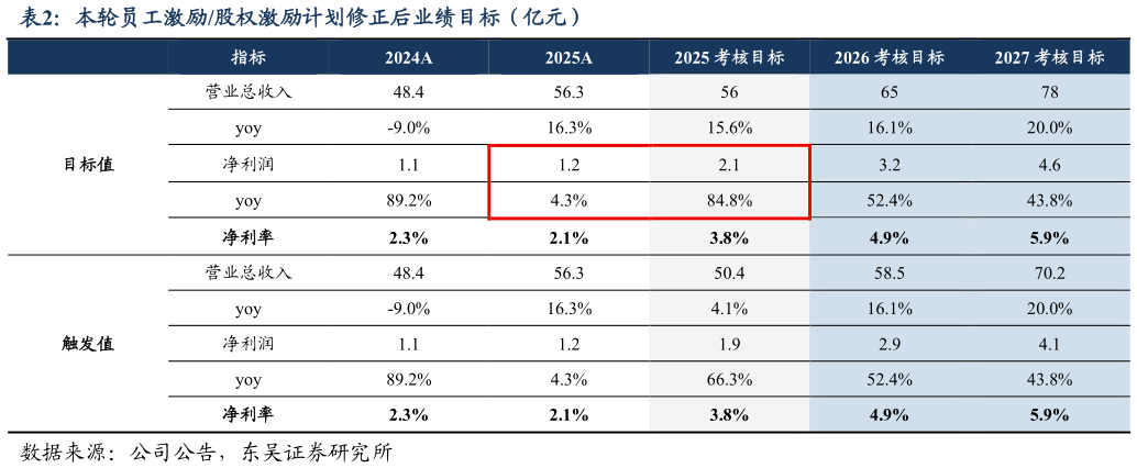 想关注一下本轮员工激励股权激励计划修正后业绩目标（亿元）