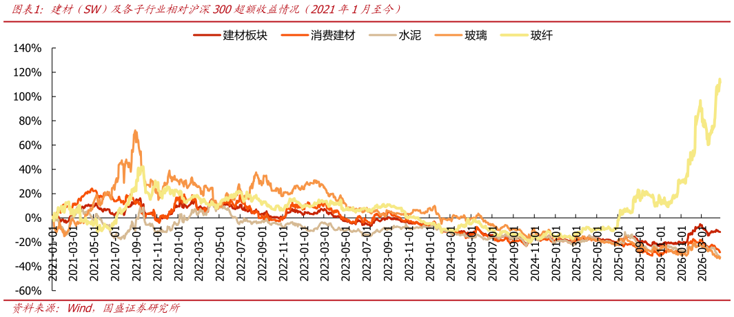 想问下各位网友建材（SW）及各子行业相对沪深300超额收益情况（2021年1月至今）
