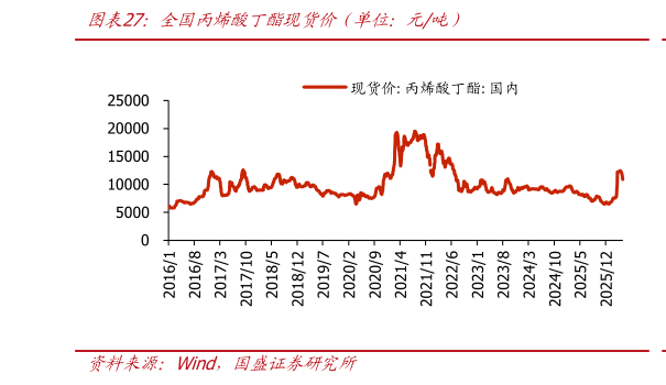 谁能回答全国丙烯酸丁酯现货价（单位：元吨）