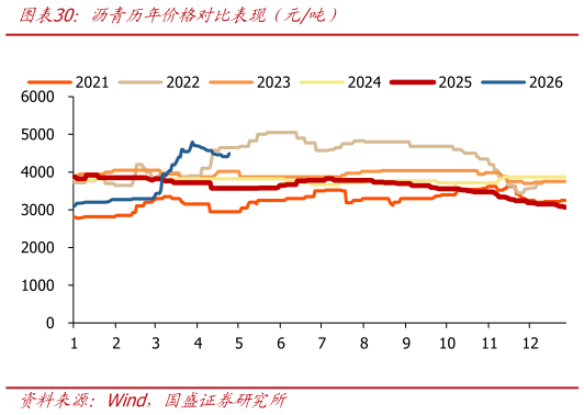 你知道沥青历年价格对比表现（元吨）