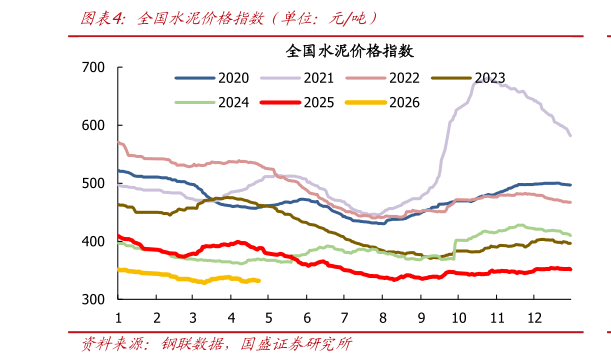 谁能回答全国水泥价格指数（单位：元吨）