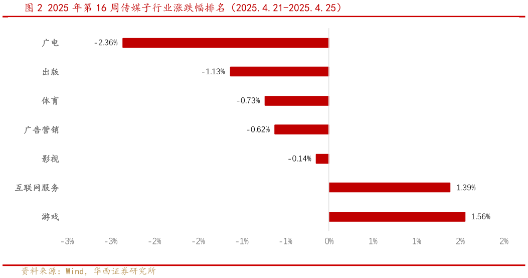 如何解释2025 年第 16 周传媒子行业涨跌幅排名（2025.4.21-2025.4.25）