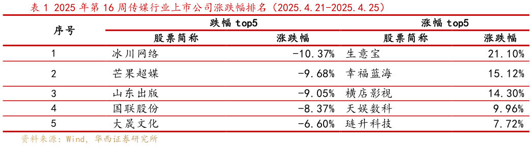 谁能回答2025 年第 16 周传媒行业上市公司涨跌幅排名（2025.4.21-2025.4.25）