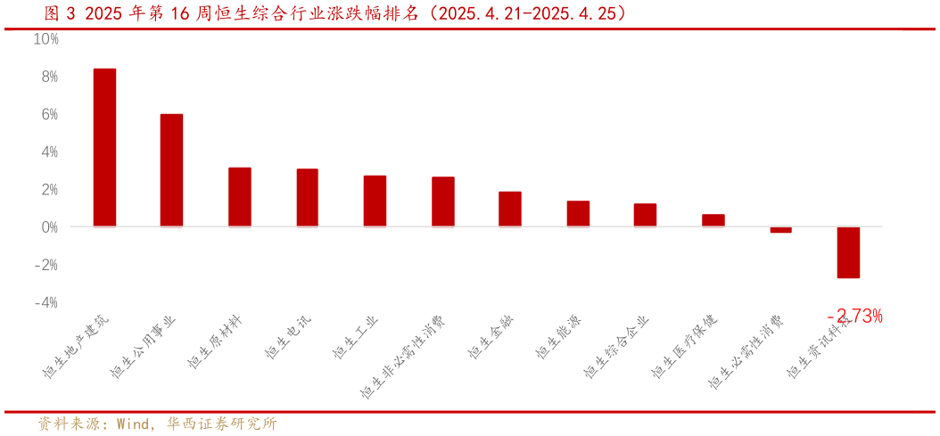 如何了解2025 年第 16 周恒生综合行业涨跌幅排名（2025.4.21-2025.4.25） 