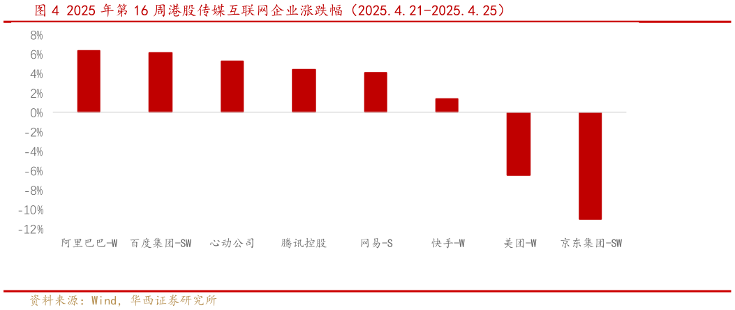 如何才能2025 年第 16 周港股传媒互联网企业涨跌幅（2025.4.21-2025.4.25）
