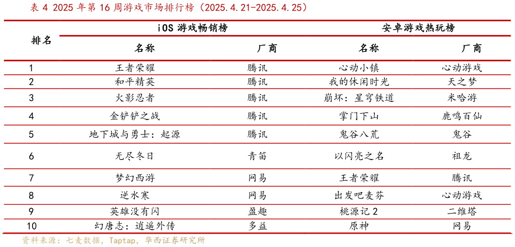 如何看待2025 年第 16 周游戏市场排行榜（2025.4.21-2025.4.25）