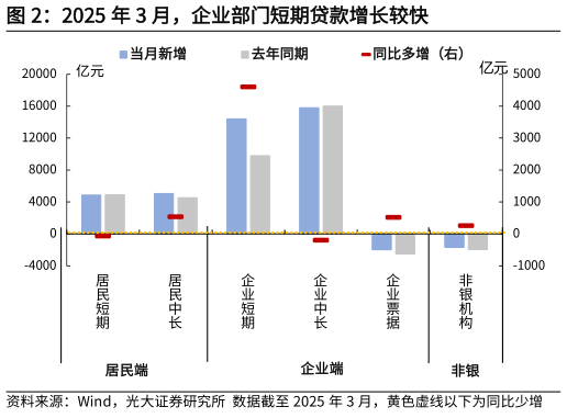 如何了解2025 年 3 月，企业部门短期贷款增长较快