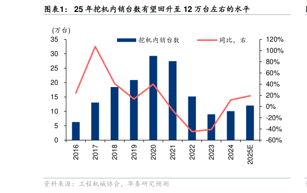 如何了解25 年挖机内销台数有望回升至 12 万台左右的水平?