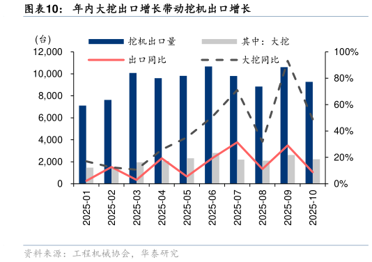 怎样理解年内大挖出口增长带动挖机出口增长?