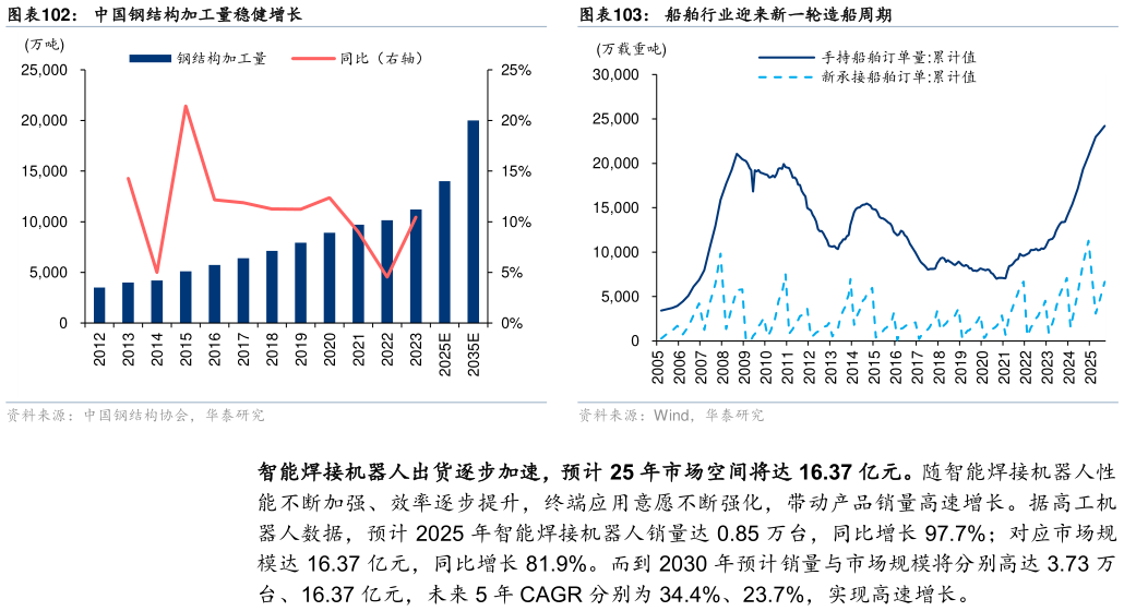 咨询大家中国钢结构加工量稳健增长船舶行业迎来新一轮造船周期?