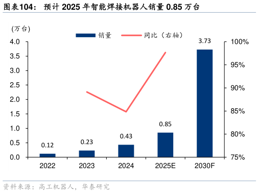 咨询下各位预计 2025 年智能焊接机器人销量 0.85 万台?