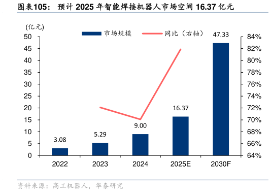 如何了解预计 2025 年智能焊接机器人市场空间 16.37 亿元?