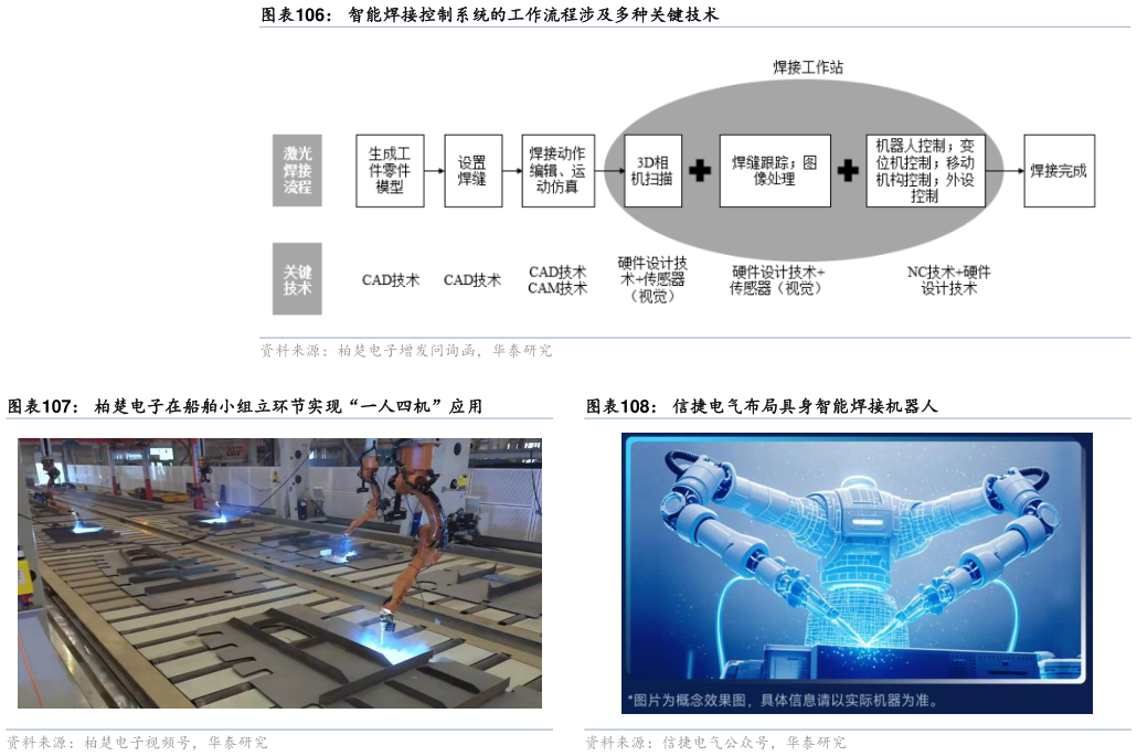 请问一下智能焊接控制系统的工作流程涉及多种关键技术 柏楚电子在船舶小组立环节实现“一人四机”应用?