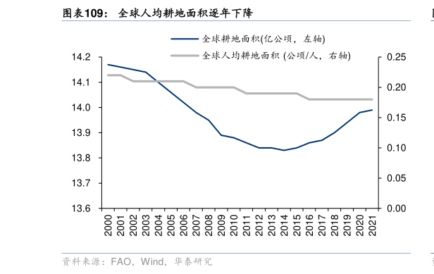 一起讨论下全球人均耕地面积逐年下降?