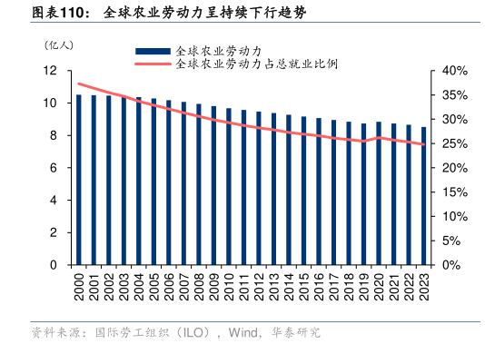 如何了解全球农业劳动力呈持续下行趋势?
