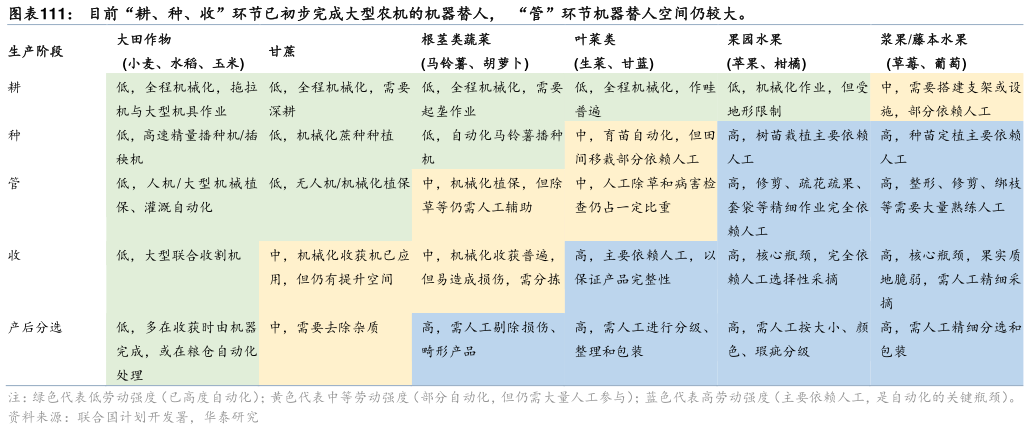 咨询大家目前“耕、种、收”环节已初步完成大型农机的机器替人, “管”环节机器替人空间仍较大。?