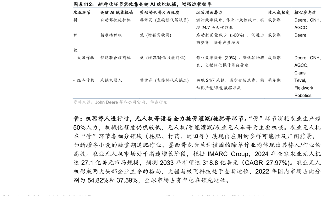 想问下各位网友耕种收环节需依靠关键 AI 赋能机械,增强运营效率?