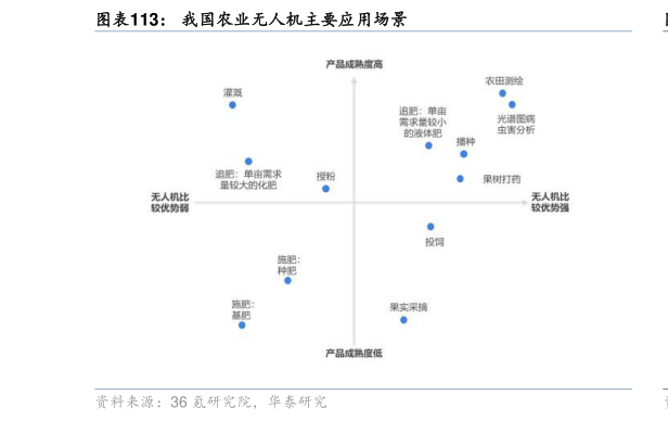 各位网友请教一下我国农业无人机主要应用场景?