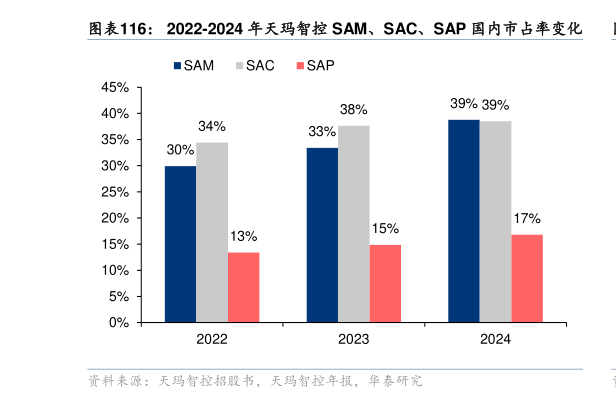 如何看待2022-2024 年天玛智控 SAM、SAC、SAP 国内市占率变化?