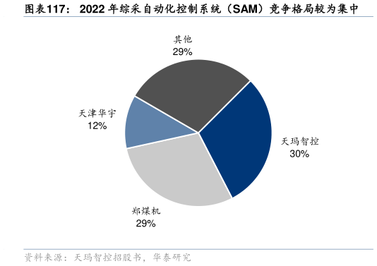 如何解释2022 年综采自动化控制系统(SAM)竞争格局较为集中?